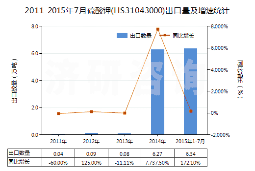 2011-2015年7月硫酸鉀(HS31043000)出口量及增速統(tǒng)計(jì)